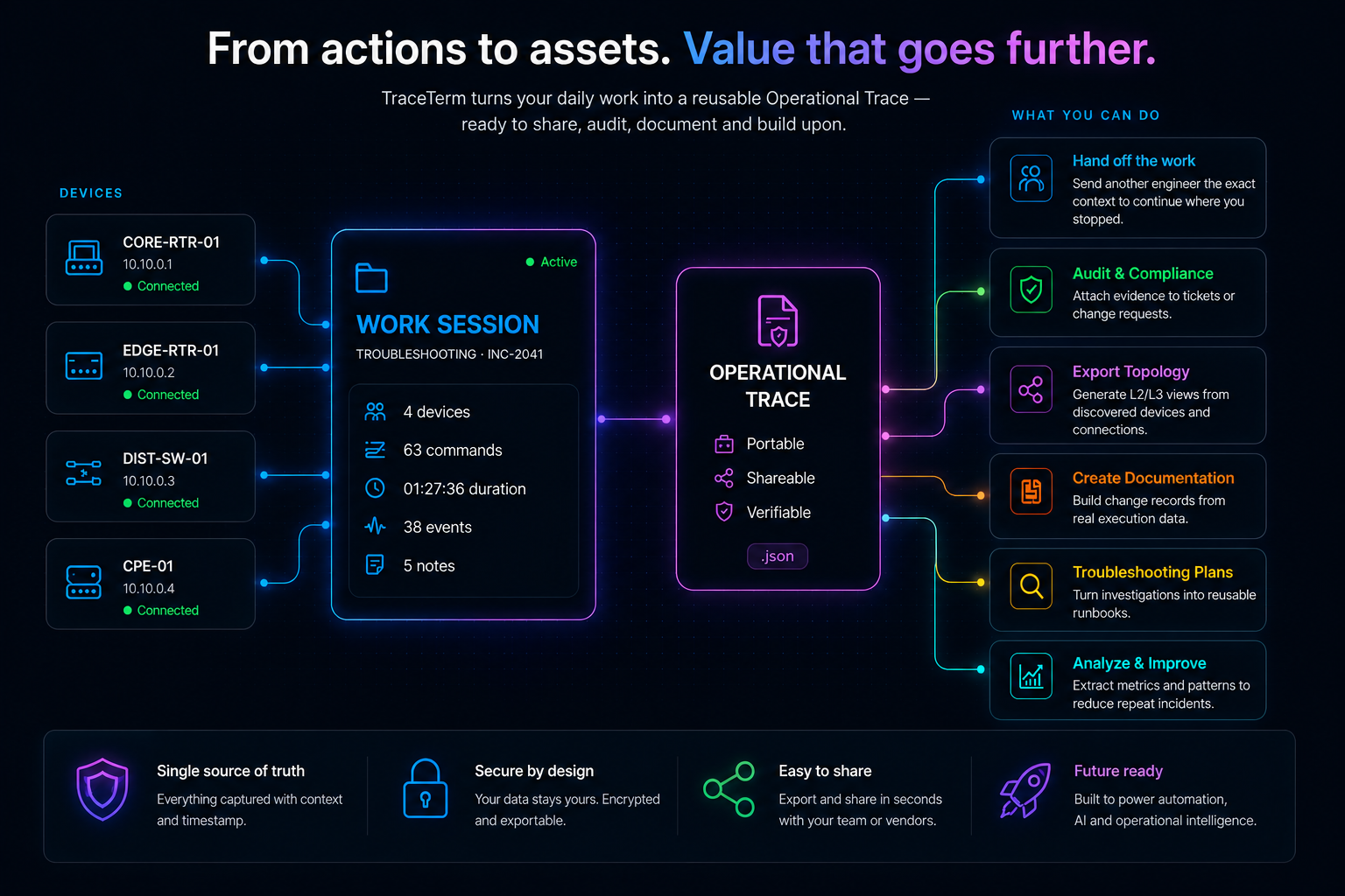 Operational Trace architecture showing connected devices flowing into a Work Session, then into a reusable trace for handoffs, audits, topology export, documentation, troubleshooting plans, and analysis.